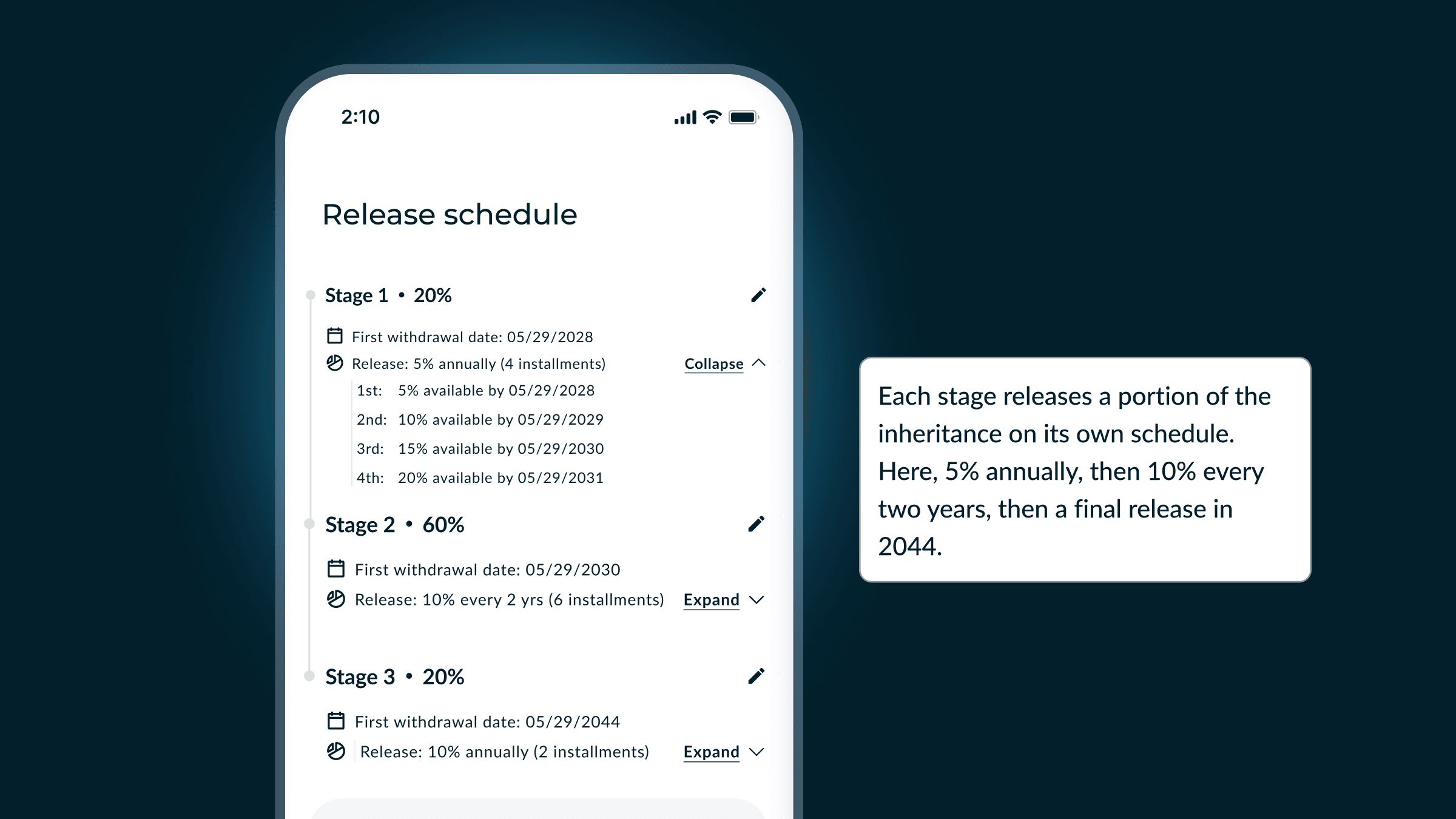 Each stage releases a portion of the inheritance on its own schedule. Here, 5% annually, then 10% every two years, then a final release in 2044.