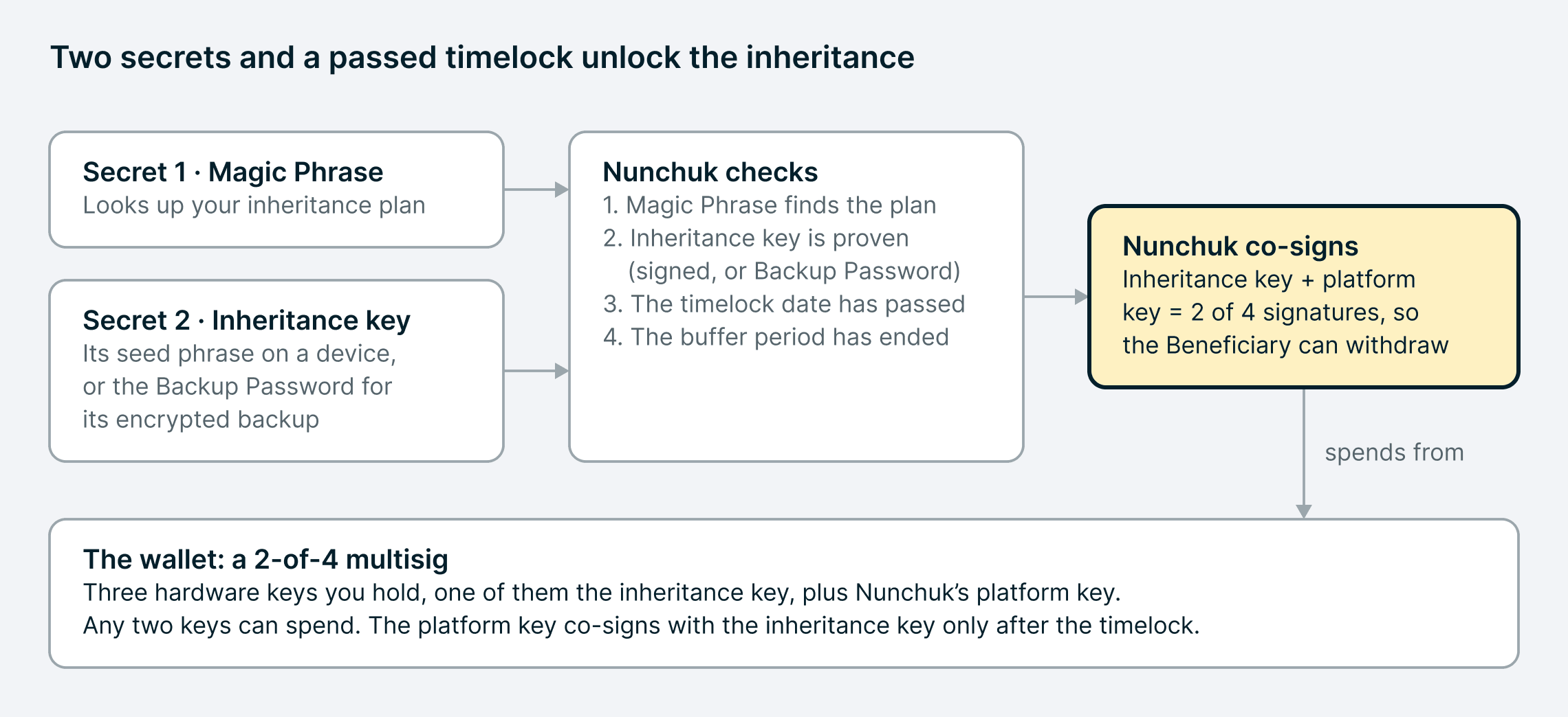 Diagram of an off-chain timelock claim: the Magic Phrase and the inheritance key go to Nunchuk, which checks the plan, the key, the timelock date and the buffer period, then co-signs so the Beneficiary can withdraw from the 2-of-4 multisig wallet.