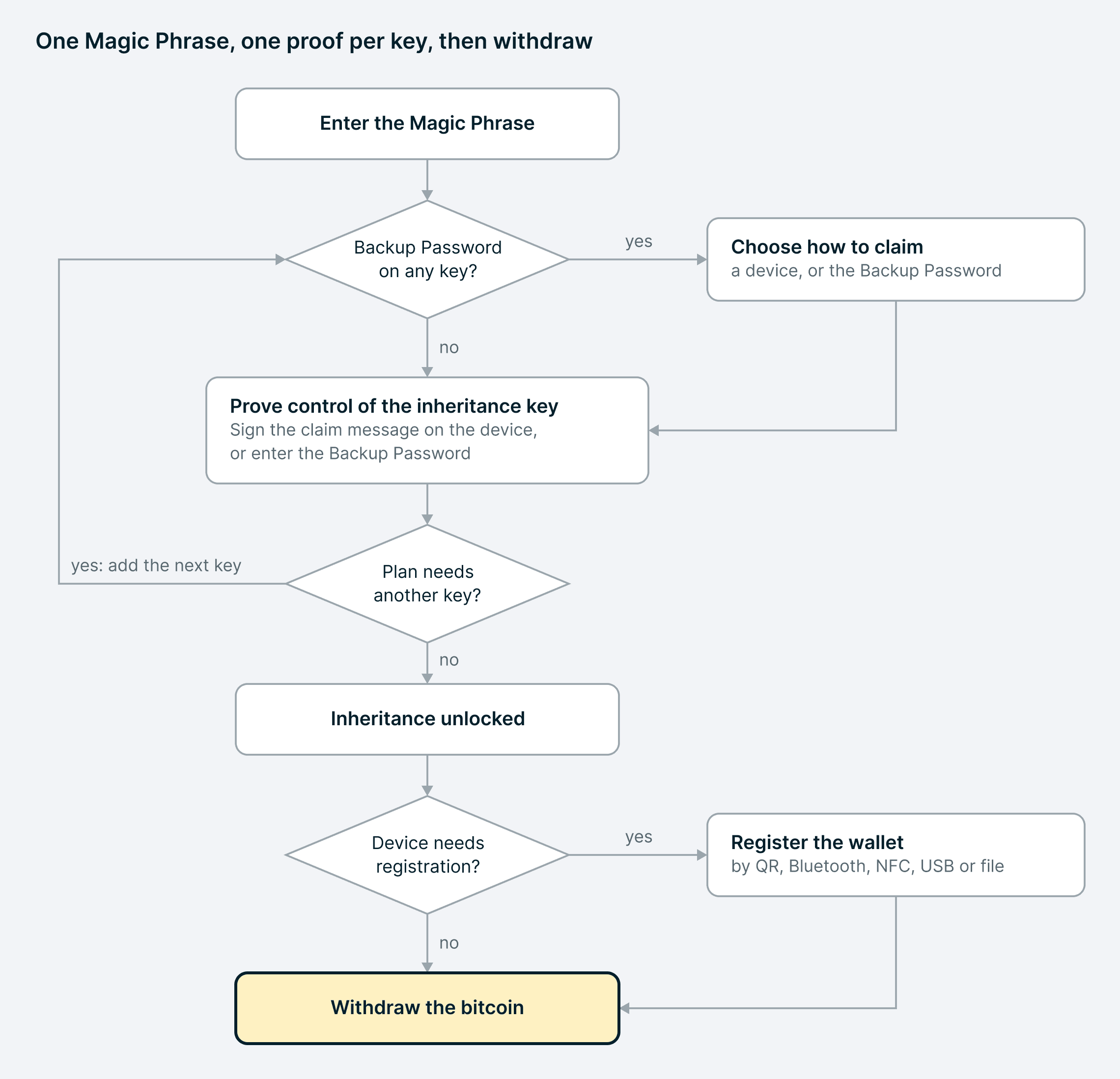Flowchart of an inheritance claim: enter the Magic Phrase, choose how to claim if a Backup Password exists, prove control of each inheritance key, register the wallet if the device needs it, then withdraw the bitcoin.